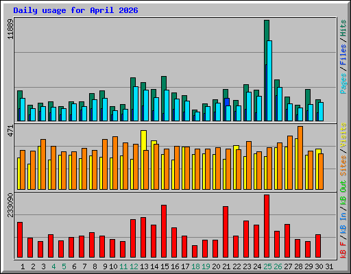 Daily usage for April 2026