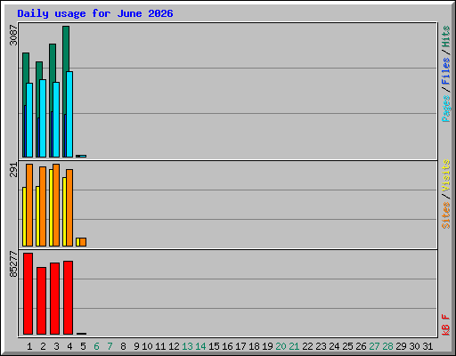 Daily usage for June 2026
