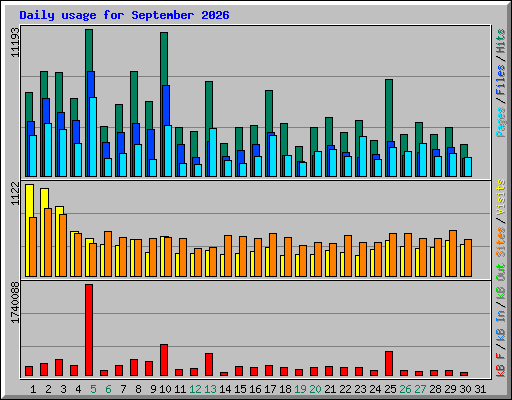Daily usage for September 2026