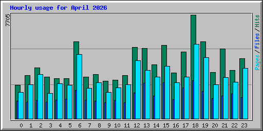 Hourly usage for April 2026